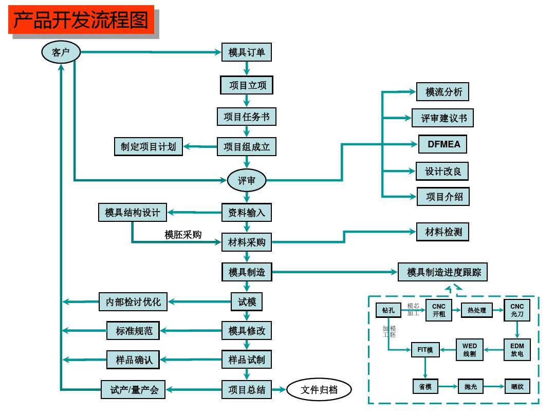 产品开发管理流程PPT设计开发指南